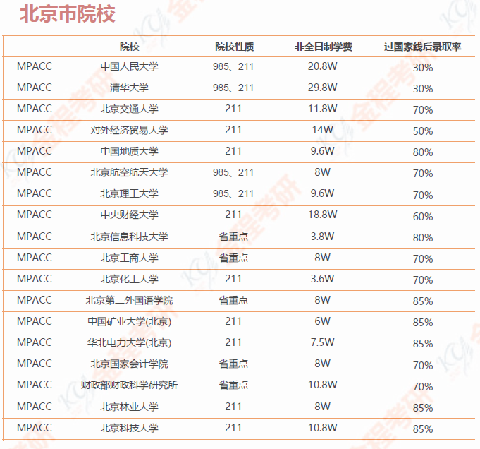 199管理类联考院校汇总 （含学费和录取率）
