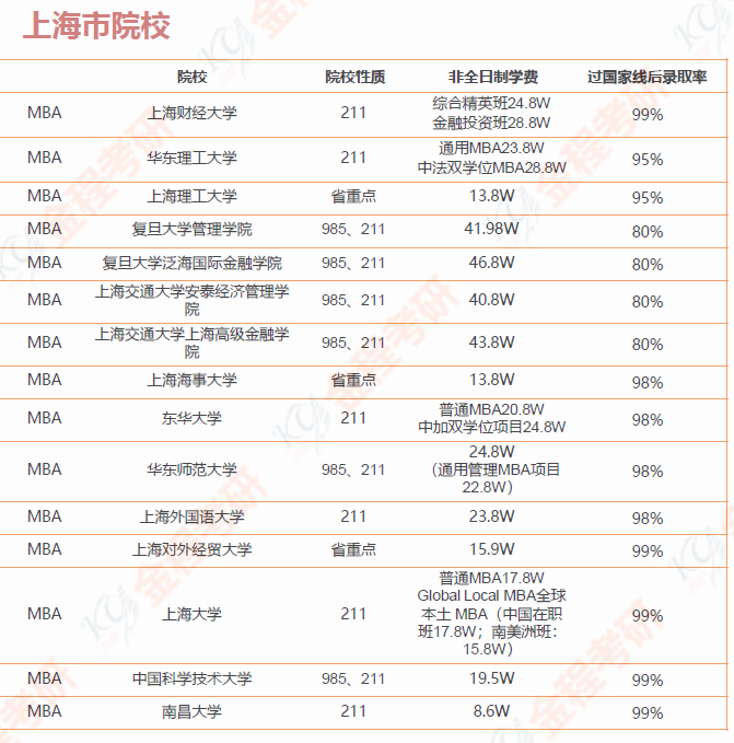199管理类联考院校汇总 （含学费和录取率）