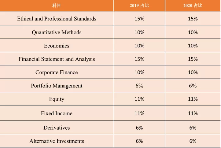 CFA考纲变化