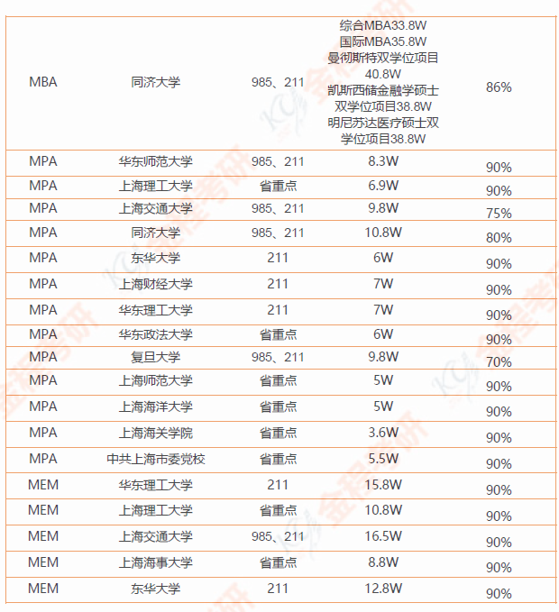 199管理类联考院校汇总 （含学费和录取率）