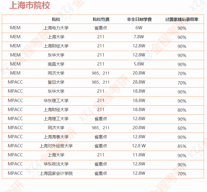 199管理类联考院校汇总 （含学费和录取率）