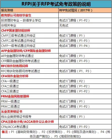 RFP免考政策说明