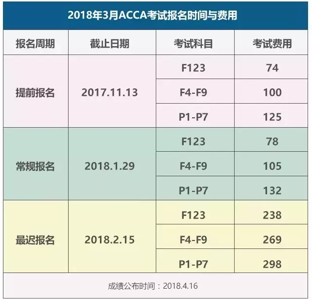 2018年3月acca報名時間及考試費用