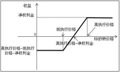 行业动态 商品期权常见的组合套利策略(上 在牛市看跌期权价差中