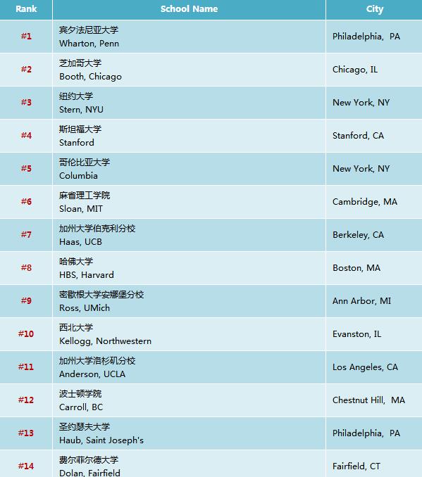 美国金融研究生排名_美国著名艳星排名前10(3)