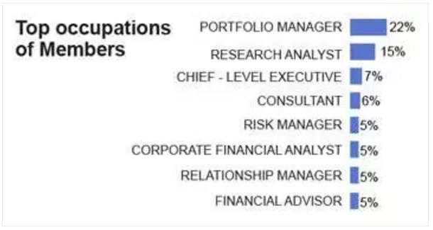 CFA Charter holders的职业