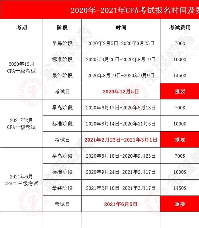 cfa報考條件和費用是怎樣的麻煩詳細說明下