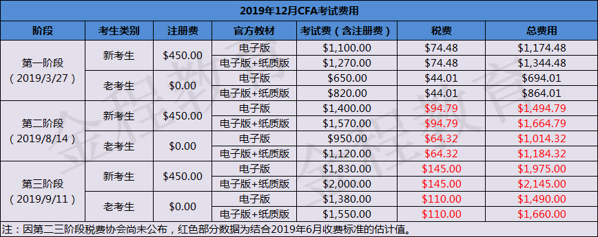 2019年12月CFA一級考試具體報名費(fèi)用標(biāo)準(zhǔn)，可參照下表????（老生在總費(fèi)用基礎(chǔ)上需減去注冊費(fèi)）