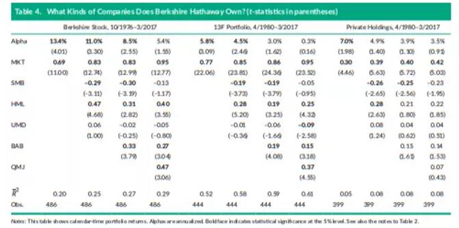 伯克希尔整体股票和非上市公司股票的Alpha同样不再显著，值得注意的是伯克希尔的Alpha仅减少了一半。
