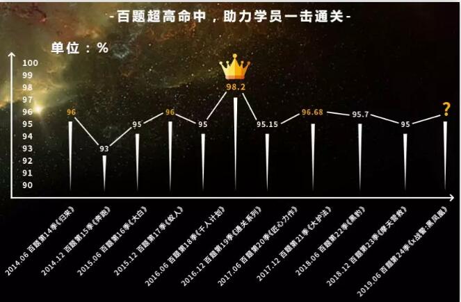 历年CFA考点命中率