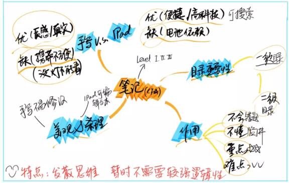 你应该生产这种非一次性的笔记，这样笔记的价值和你的时间价值才可以提升。