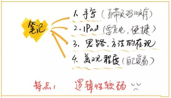 电子版的笔记方便我在上图中加入新的想法，或者修改，不用橡皮：
