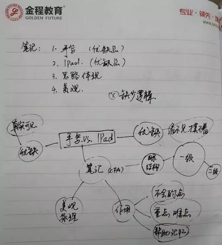 在思维导图的基础上，我需要转为列点形式的笔记，看下图的效果，是不是比手写单色笔记的更好呢