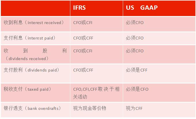 在IFRS和US GAAP下某些特定的现金流的处理存在差异，具体如下：