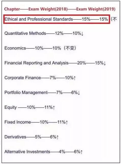 cfa道德科目
