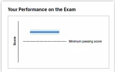 蓝色粗实线和浅蓝色区域均远远高于MPS，说明该考生成绩非常好