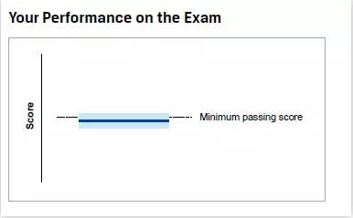 如上图，代表考生实际成绩的蓝色粗实线稍微低于MPS，浅蓝色区域上边界超过MPS