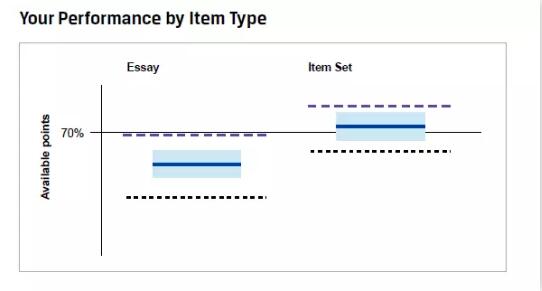 如下图，图中所涉及的各种线的含义与&ldquo;不同科目表现&rdquo;、&ldquo;总体科目表现&rdquo;是相同的。