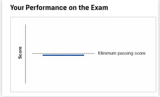 同时在考生收到的成绩单上除了pass和not pass之外会有一个如上图类似的图表