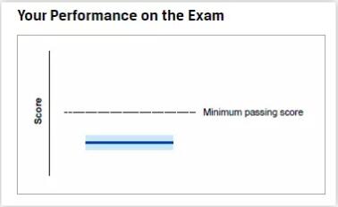 蓝色粗实线和浅蓝色区域均低于MPS，说明该考生成绩不是很理想