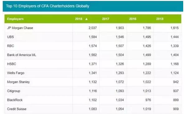 很明显，CFA在金融领域的热度以及重要性在不断升温上涨中