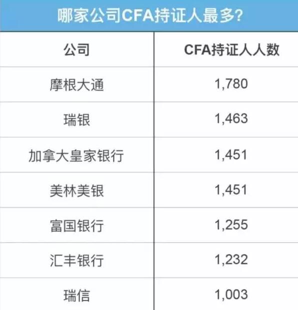 80%以上的人考CFA的初衷是為滿足事業(yè)發(fā)展需要