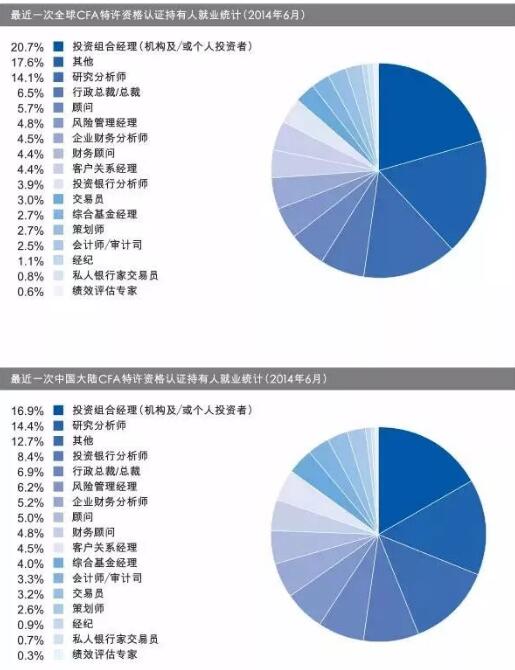 CFA證書有什么用