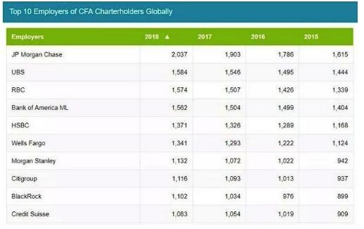  各大公司CFA持证人数量