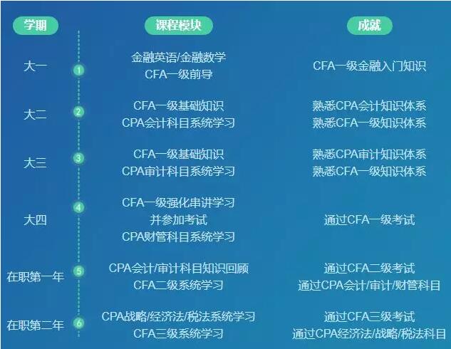 CFA+CPA双证班 3+2课程体系