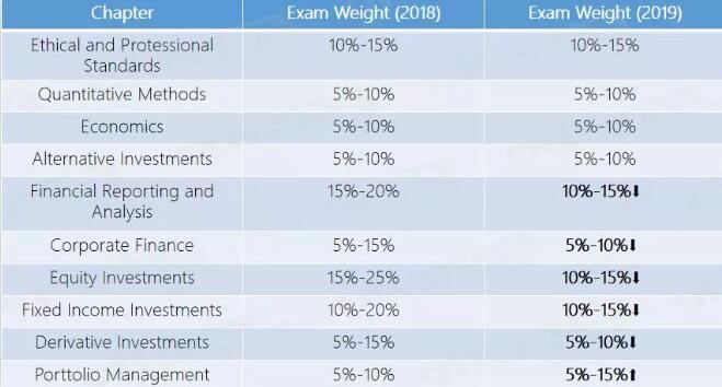 CFA二級(jí)考綱變動(dòng)