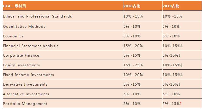 CFA二级的考纲变动总结，变动那可比CFA一级大了不是一个数量级