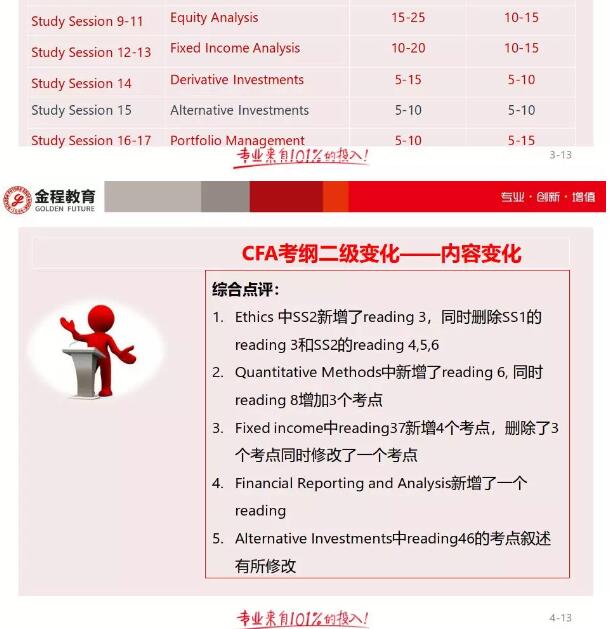 CFA二级的考纲变动