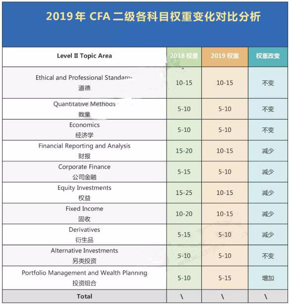 2019年CFA三级考试科目权重变化