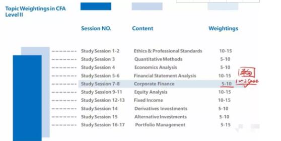 參考以下2019CFA二級的考察比重表