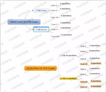 在之前的协会通知中，我们了解到二三级考试有所变化。