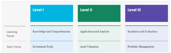 CFA各级别考核侧重点
