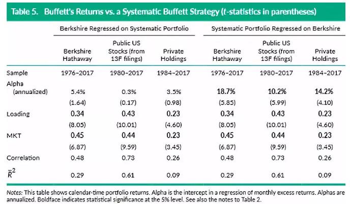 总之，如果在这段时间一直对安全、优质、有价值的股票投资组合使用杠杆，就可以像巴菲特一样获得可观的回报。