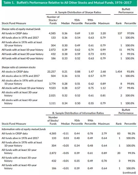 巴菲特在所有共同基金中排名前3%