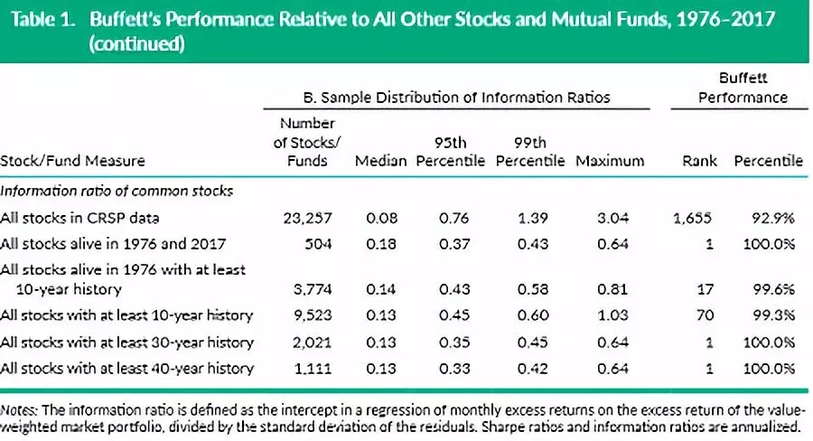 巴菲特在所有共同基金中排名前3%，在所有股票中排名前7%。