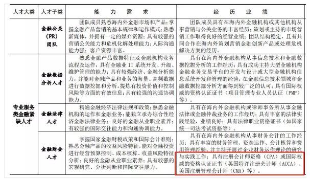 CMA持证人和ACCA，CPA一同被列为专业服务类金融紧缺人才。