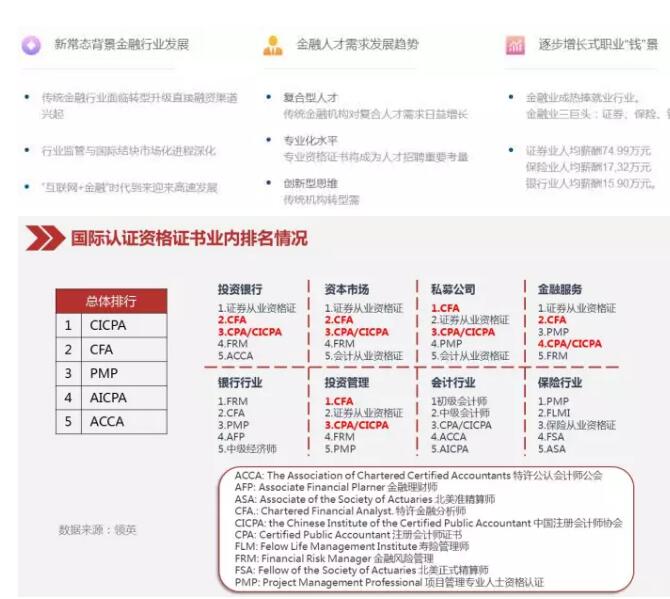 CFA+CPA 复合型金融人才职业发展