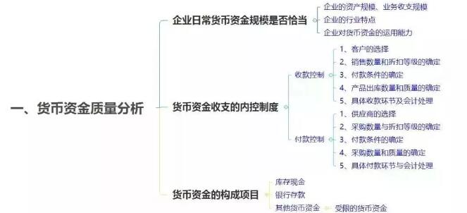 cfa流动资产之货币资金