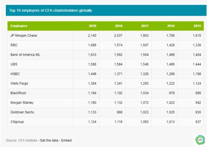 高盛2019年雇用的CFA持證人數(shù)量同比增長(zhǎng)近13％，成為前10強(qiáng)企業(yè)中漲幅最大的一家。