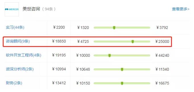 顾问平均薪酬达到了18850元,较高25000