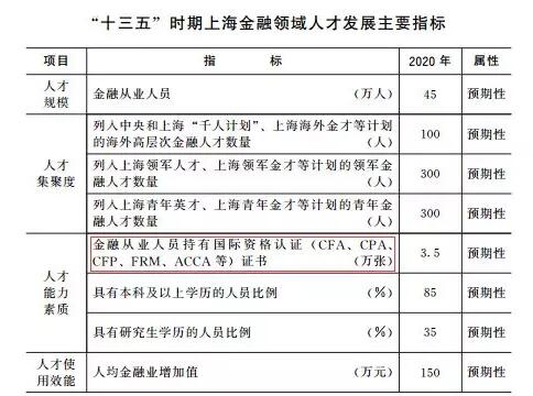 上海金融领域&ldquo;十三五&rdquo;人才发展规划