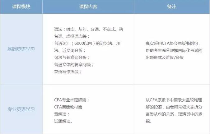 不单单是英语学习，更是与CFA考试相结合的实务课程