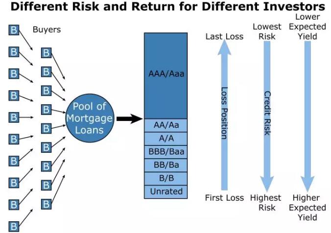 大部分Sub-prime MBS都是私企发的.
