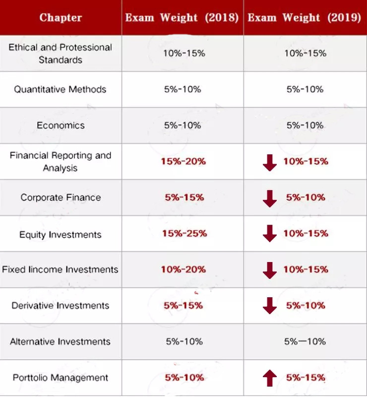 CFA一级考纲新变化
