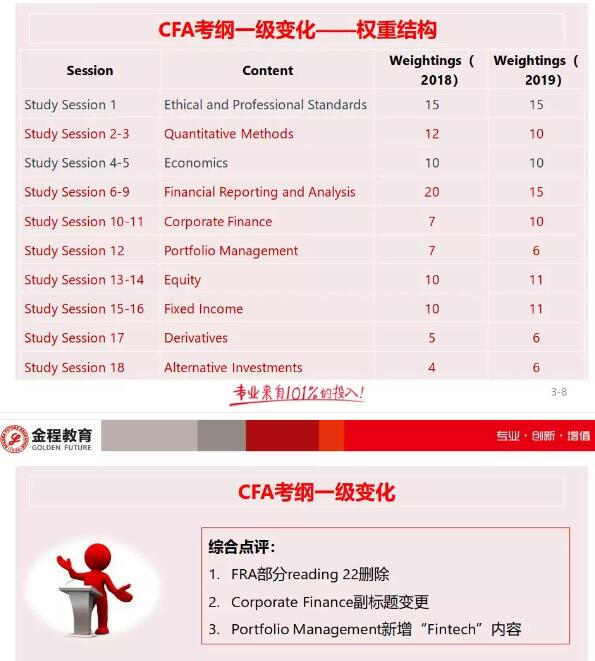 CFA一级考纲有哪些变动