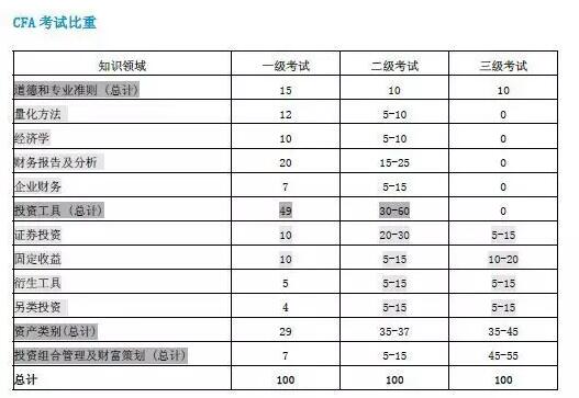 CFA考试比重